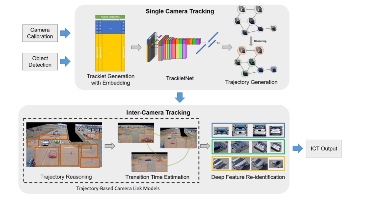 Multi-Camera Tracking of Vehicles based on Deep Features Re-ID and Trajectory-Based Camera Link Models